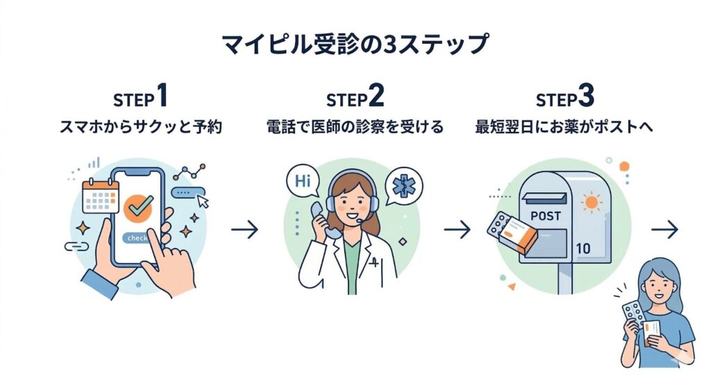 マイピル受信の３ステップ