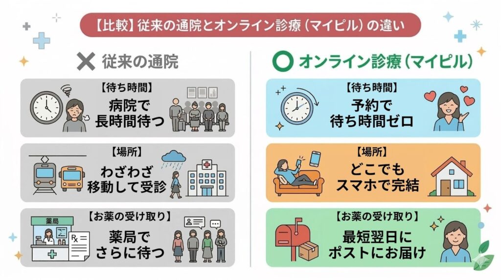 【比較】従来の通院とオンライン診療（マイピル）の違い